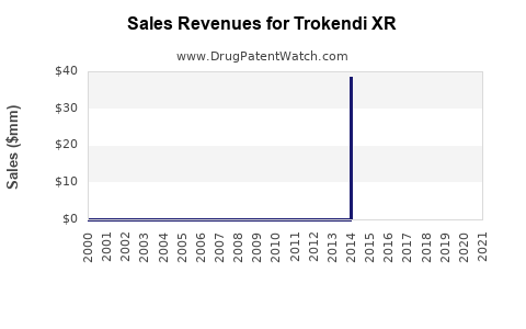 Drug Sales Revenue Trends for Trokendi XR