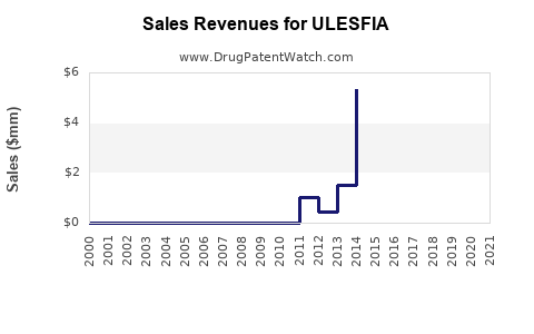 Drug Sales Revenue Trends for ULESFIA