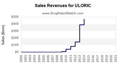 Drug Sales Revenue Trends for ULORIC