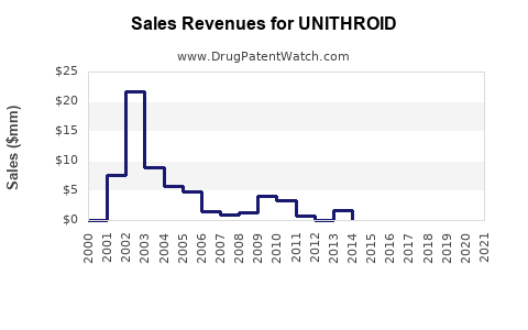 Drug Sales Revenue Trends for UNITHROID