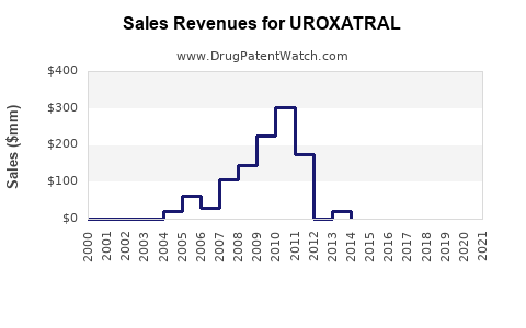 Drug Sales Revenue Trends for UROXATRAL