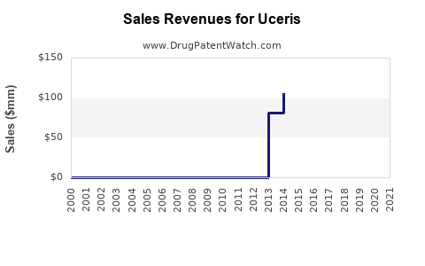 Drug Sales Revenue Trends for Uceris