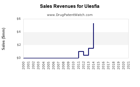 Drug Sales Revenue Trends for Ulesfia