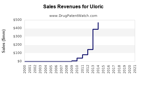 Drug Sales Revenue Trends for Uloric