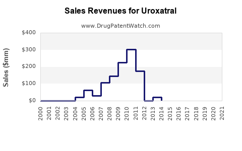 Drug Sales Revenue Trends for Uroxatral
