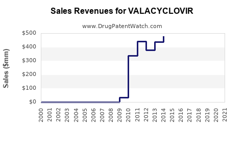 Drug Sales Revenue Trends for VALACYCLOVIR