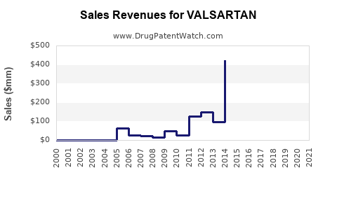 Drug Sales Revenue Trends for VALSARTAN
