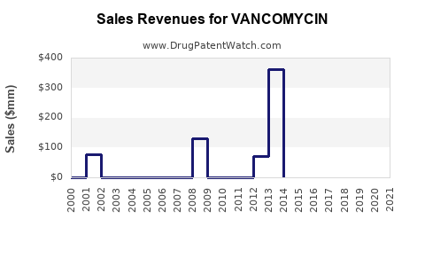Drug Sales Revenue Trends for VANCOMYCIN