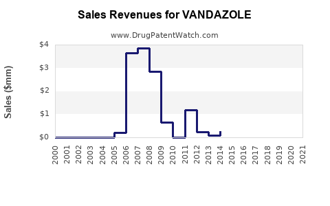 Drug Sales Revenue Trends for VANDAZOLE