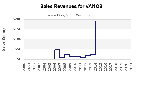 Drug Sales Revenue Trends for VANOS