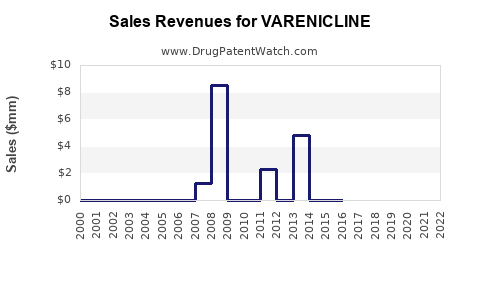 Drug Sales Revenue Trends for VARENICLINE