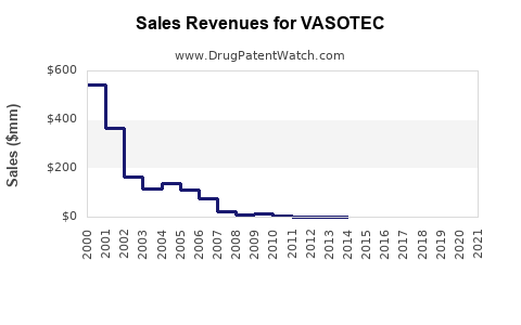 Drug Sales Revenue Trends for VASOTEC