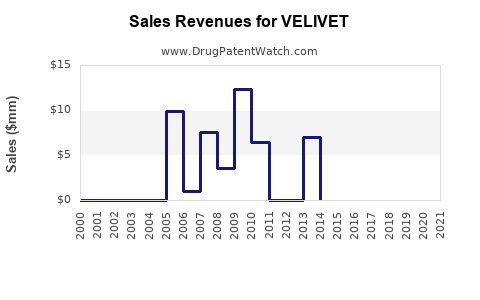Drug Sales Revenue Trends for VELIVET