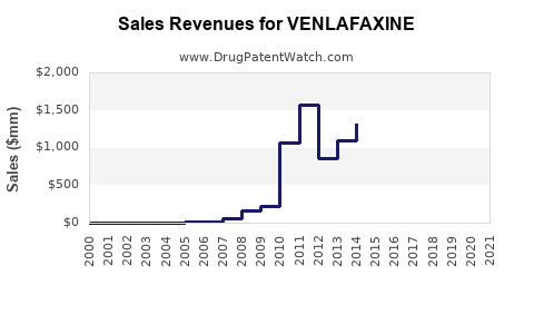 Drug Sales Revenue Trends for VENLAFAXINE