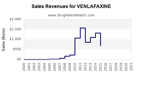 Drug Sales Revenue Trends for VENLAFAXINE