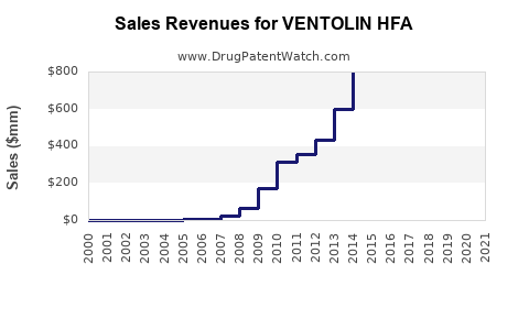 Drug Sales Revenue Trends for VENTOLIN HFA