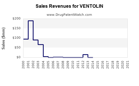 Drug Sales Revenue Trends for VENTOLIN