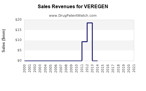 Drug Sales Revenue Trends for VEREGEN