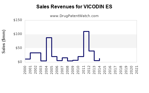 Drug Sales Revenue Trends for VICODIN ES