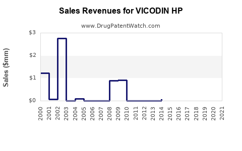 Drug Sales Revenue Trends for VICODIN HP