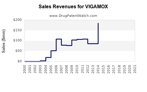 Drug Sales Revenue Trends for VIGAMOX