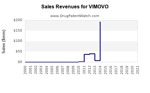 Drug Sales Revenue Trends for VIMOVO