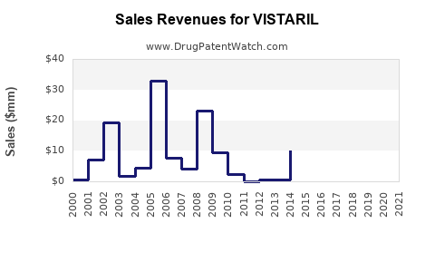 Drug Sales Revenue Trends for VISTARIL