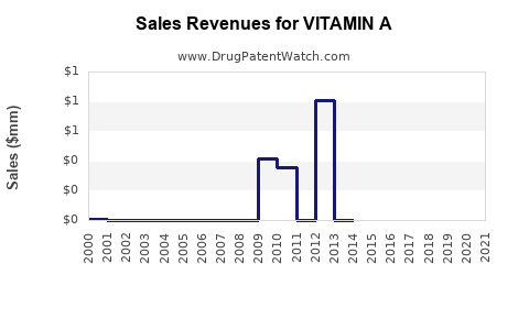 Drug Sales Revenue Trends for VITAMIN A