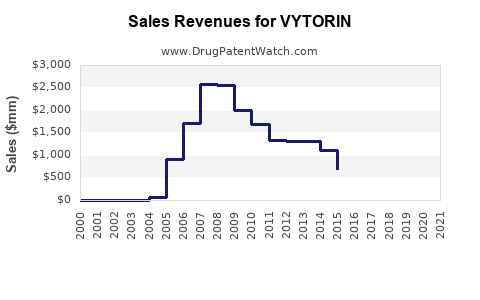 Drug Sales Revenue Trends for VYTORIN