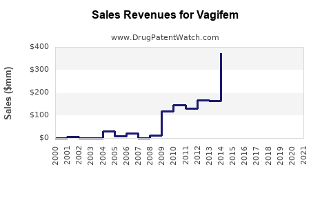 Drug Sales Revenue Trends for Vagifem