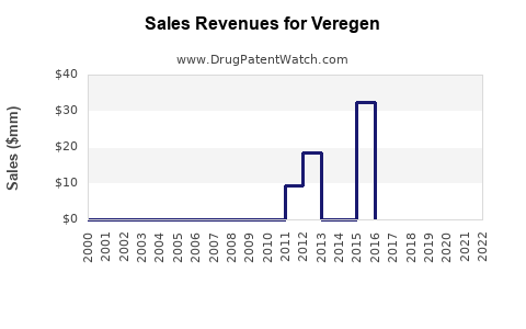 Drug Sales Revenue Trends for Veregen