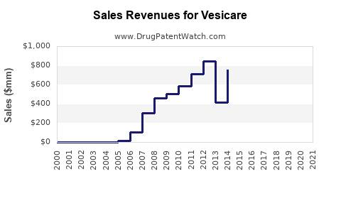 Drug Sales Revenue Trends for Vesicare