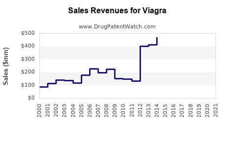 Drug Sales Revenue Trends for Viagra