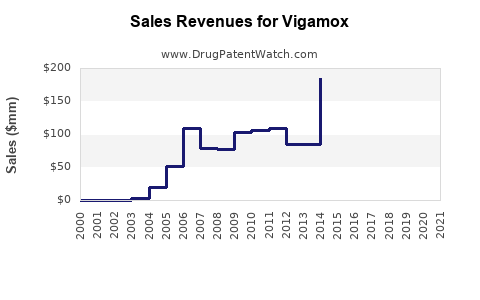 Drug Sales Revenue Trends for Vigamox