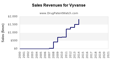 Drug Sales Revenue Trends for Vyvanse