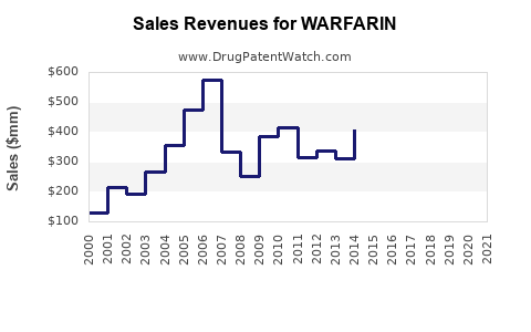 Drug Sales Revenue Trends for WARFARIN