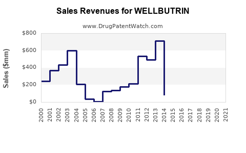 Drug Sales Revenue Trends for WELLBUTRIN