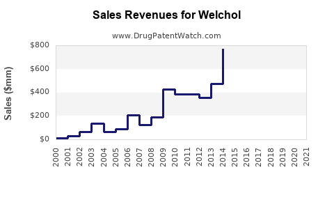 Drug Sales Revenue Trends for Welchol