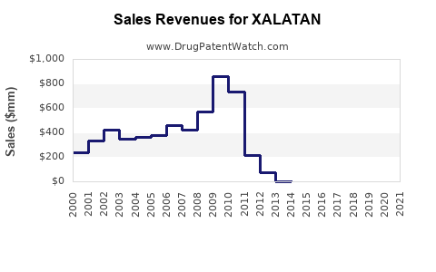Drug Sales Revenue Trends for XALATAN