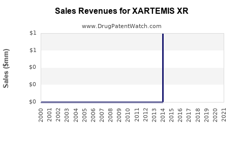 Drug Sales Revenue Trends for XARTEMIS XR