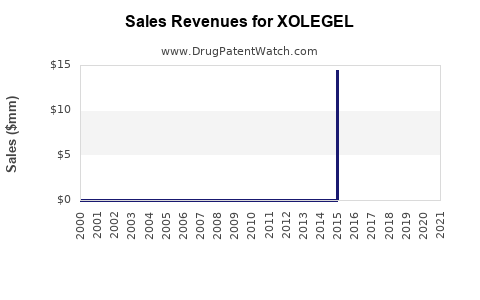 Drug Sales Revenue Trends for XOLEGEL