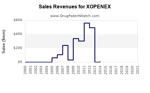 Drug Sales Revenue Trends for XOPENEX