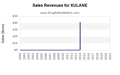 Drug Sales Revenue Trends for XULANE