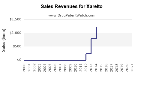Drug Sales Revenue Trends for Xarelto