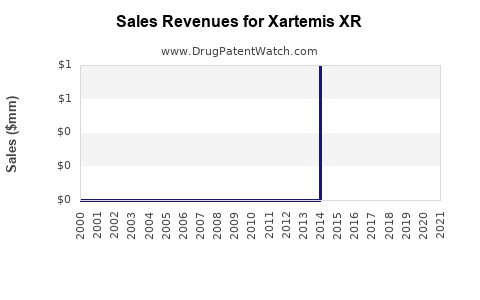 Drug Sales Revenue Trends for Xartemis XR