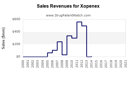 Drug Sales Revenue Trends for Xopenex