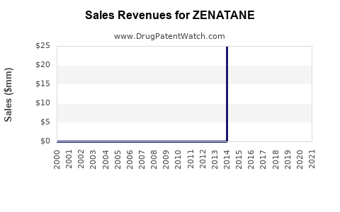Drug Sales Revenue Trends for ZENATANE