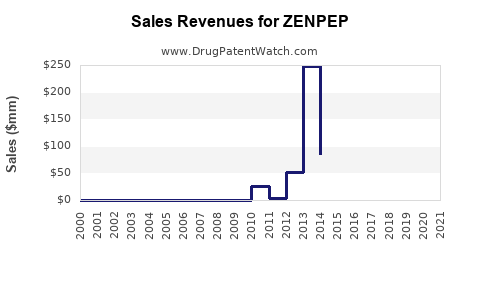 Drug Sales Revenue Trends for ZENPEP