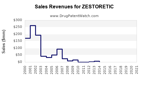 Drug Sales Revenue Trends for ZESTORETIC