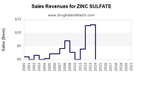 Drug Sales Revenue Trends for ZINC SULFATE